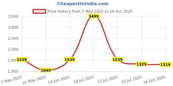myntra.com DIVASTRI Women Ethnic Motifs Embroidered Regular Sequinned Chanderi Silk Kurta with Trousers & With Dupatta divastri Price History Graph from 7 May 2025 to 16 Oct 2025