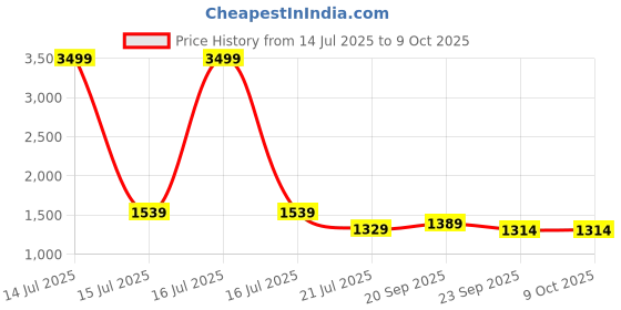 myntra.com DIVASTRI Women Ethnic Motifs Embroidered Regular Sequinned Chanderi Silk Kurta with Trousers & With Dupatta divastri Price History Graph from 14 Jul 2025 to 9 Oct 2025