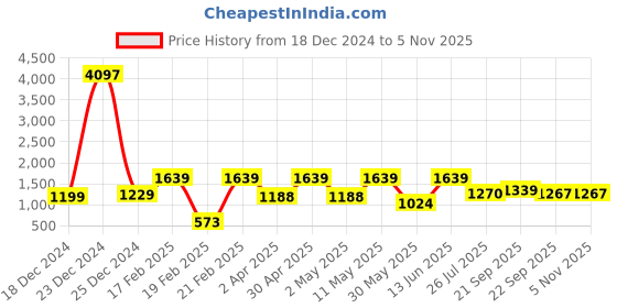myntra.com DIVASTRI Women Ethnic Motifs Embroidered Regular Sequinned Kurta with Trousers & With Dupatta divastri Price History Graph from 18 Dec 2024 to 4 Nov 2025