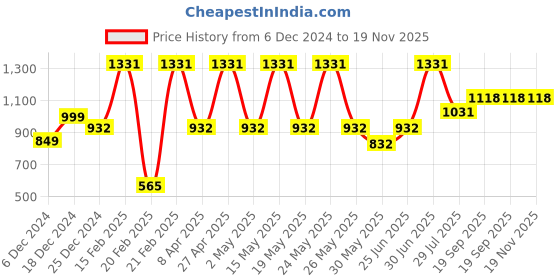 myntra.com DIVASTRI Women Ethnic Motifs Embroidered Regular Thread Work Kurta with Trousers & With Dupatta divastri Price History Graph from 6 Dec 2024 to 19 Nov 2025