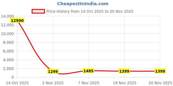 myntra.com DIVASTRI Women Ethnic Motifs Embroidered Sequined Kurta with Trousers & Dupatta divastri Price History Graph from 14 Oct 2025 to 20 Nov 2025