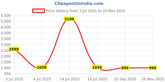 myntra.com DIVASTRI Women Ethnic Motifs Printed Cotton Kurta with Trousers & Dupatta divastri Price History Graph from 3 Jul 2025 to 19 Nov 2025
