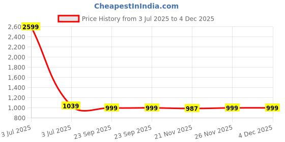 myntra.com DIVASTRI Women Ethnic Motifs Printed Cotton Kurta with Trousers & Dupatta divastri Price History Graph from 3 Jul 2025 to 4 Dec 2025