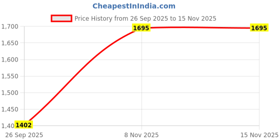 myntra.com DIVASTRI Women Ethnic Motifs Printed Kurta with Trouser divastri Price History Graph from 26 Sep 2025 to 14 Nov 2025