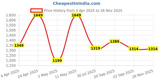 myntra.com DIVASTRI Women Ethnic Motifs Printed Regular Chanderi with Trousers & With Dupatta divastri Price History Graph from 4 Apr 2025 to 26 Nov 2025