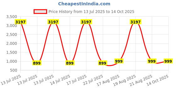 myntra.com DIVASTRI Women Ethnic Motifs Printed Regular Kurta With Palazzos divastri Price History Graph from 13 Jul 2025 to 13 Oct 2025