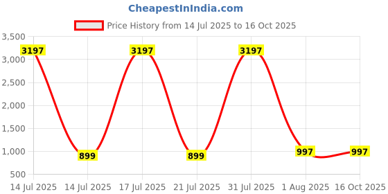 myntra.com DIVASTRI Women Ethnic Motifs Printed Regular Kurta with Trousers divastri Price History Graph from 14 Jul 2025 to 15 Oct 2025