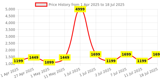 myntra.com DIVASTRI Women Ethnic Motifs Printed Regular Kurta with Trousers & With Dupatta divastri Price History Graph from 1 Apr 2025 to 18 Jul 2025