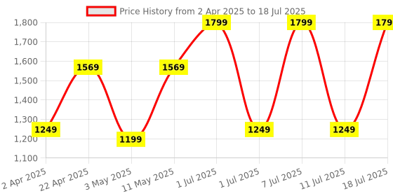 myntra.com DIVASTRI Women Ethnic Motifs Printed Regular Kurta with Trousers & With Dupatta divastri Price History Graph from 2 Apr 2025 to 11 Jul 2025