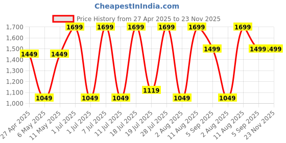 myntra.com DIVASTRI Women Ethnic Motifs Printed Regular Kurta with Trousers & With Dupatta divastri Price History Graph from 27 Apr 2025 to 22 Nov 2025