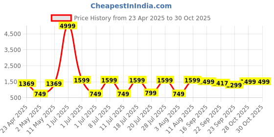 myntra.com DIVASTRI Women Ethnic Motifs Printed Regular Kurta with Trousers & With Dupatta divastri Price History Graph from 23 Apr 2025 to 29 Oct 2025
