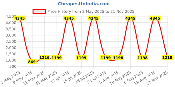 myntra.com DIVASTRI Women Ethnic Motifs Printed Regular Kurta with Trousers & With Dupatta divastri Price History Graph from 2 May 2025 to 21 Nov 2025