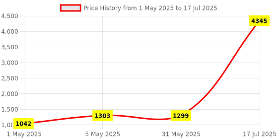 myntra.com DIVASTRI Women Ethnic Motifs Printed Regular Kurta with Trousers & With Dupatta divastri Price History Graph from 1 May 2025 to 17 Jul 2025