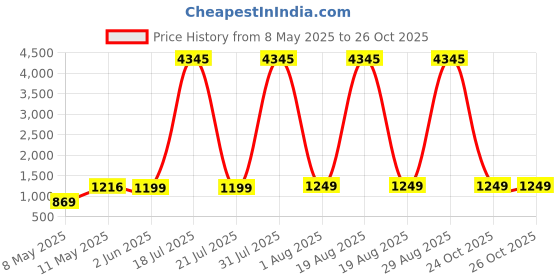 myntra.com DIVASTRI Women Ethnic Motifs Printed Regular Kurta with Trousers & With Dupatta divastri Price History Graph from 8 May 2025 to 26 Oct 2025