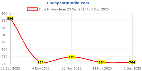 myntra.com DIVASTRI Women Ethnic Motifs Printed Regular Pure Cotton Kurta with Palazzos divastri Price History Graph from 23 Sep 2025 to 5 Dec 2025
