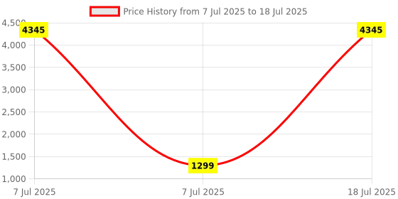myntra.com DIVASTRI Women Ethnic Motifs Printed Regular Sequinned Kurta with Trousers & With Dupatta divastri Price History Graph from 7 Jul 2025 to 7 Jul 2025