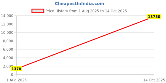 myntra.com DIVASTRI Women Ethnic Motifs Regular Beads and Stones Kurta with Trousers & Dupatta divastri Price History Graph from 1 Aug 2025 to 14 Oct 2025