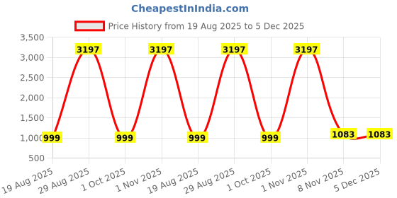 myntra.com DIVASTRI Women Ethnic Motifs Regular Kurta with Trousers divastri Price History Graph from 19 Aug 2025 to 5 Dec 2025