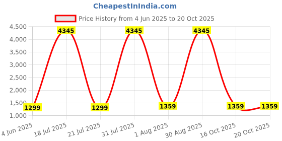 myntra.com DIVASTRI Women Ethnic Motifs Regular Thread Work Kurta with Palazzos & With Dupatta divastri Price History Graph from 4 Jun 2025 to 19 Oct 2025