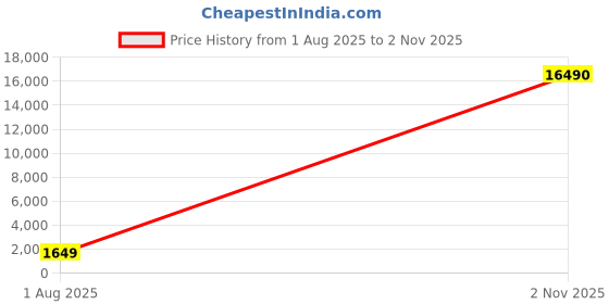 myntra.com DIVASTRI Women Ethnic Motifs Sequinned Pure Cotton Kurta with Trousers & With Dupatta divastri Price History Graph from 1 Aug 2025 to 2 Nov 2025