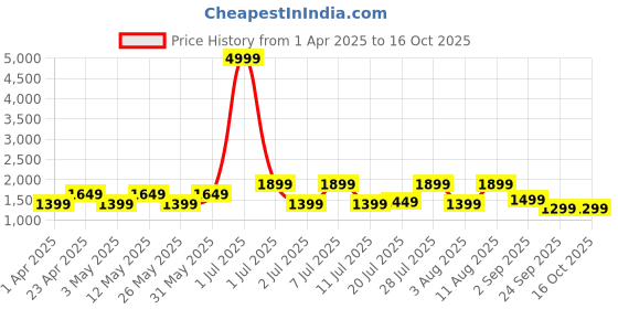 myntra.com DIVASTRI Women Ethnic Motifs Yoke Design Regular Chikankari Pure Silk Kurta with Trousers & With Dupatta divastri Price History Graph from 1 Apr 2025 to 15 Oct 2025
