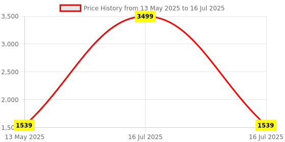 myntra.com DIVASTRI Women Ethnic Motifs Yoke Design Regular Sequinned Chanderi Silk Kurta with Trousers & With Dupatta divastri Price History Graph from 13 May 2025 to 16 Jul 2025