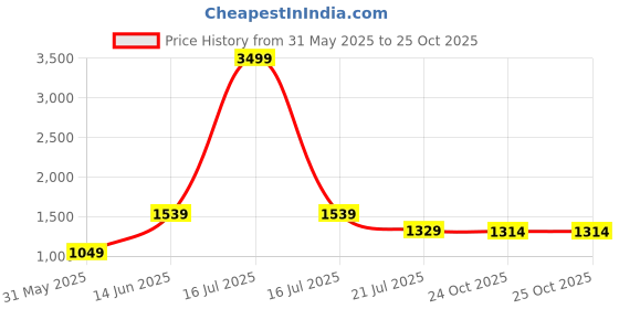 myntra.com DIVASTRI Women Ethnic Motifs Yoke Design Regular Sequinned Chanderi Silk Kurta with Trousers & With Dupatta divastri Price History Graph from 31 May 2025 to 25 Oct 2025