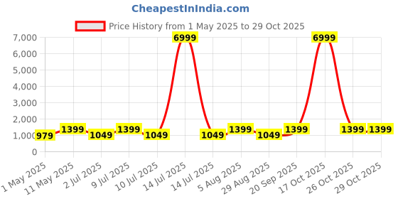 myntra.com DIVASTRI Women Ethnic Motifs Zari Banarasi Saree divastri Price History Graph from 1 May 2025 to 29 Oct 2025