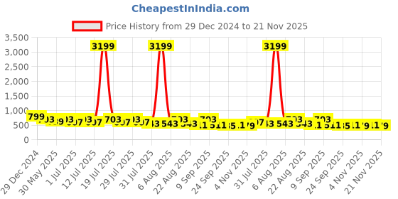 myntra.com DIVASTRI Women Ethnic Open Toe Flats divastri Price History Graph from 29 Dec 2024 to 21 Nov 2025