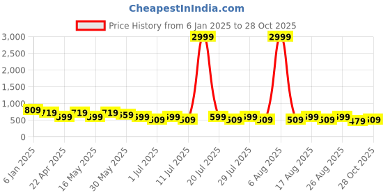 myntra.com DIVASTRI Women Ethnic Open Toe Flats divastri Price History Graph from 6 Jan 2025 to 28 Oct 2025