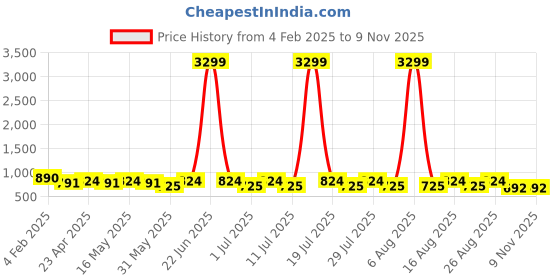 myntra.com DIVASTRI Women Ethnic Open Toe Flats divastri Price History Graph from 4 Feb 2025 to 9 Nov 2025