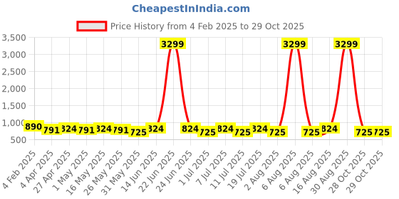 myntra.com DIVASTRI Women Ethnic Open Toe Flats with Bows divastri Price History Graph from 4 Feb 2025 to 29 Oct 2025