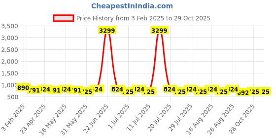myntra.com DIVASTRI Women Ethnic Open Toe Flats with Bows divastri Price History Graph from 3 Feb 2025 to 29 Oct 2025