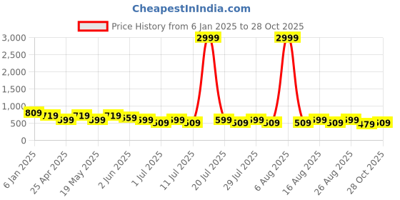 myntra.com DIVASTRI Women Ethnic Open Toe Flats with Tassels divastri Price History Graph from 6 Jan 2025 to 28 Oct 2025