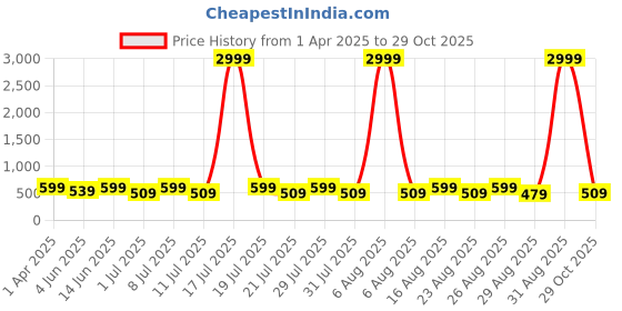 myntra.com DIVASTRI Women Ethnic Open Toe Flats with Tassels divastri Price History Graph from 1 Apr 2025 to 29 Oct 2025