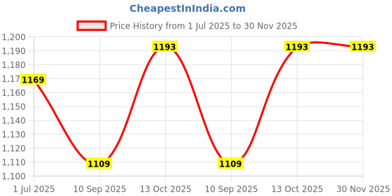 myntra.com DIVASTRI Women Floral Block Print Saree divastri Price History Graph from 1 Jul 2025 to 30 Nov 2025