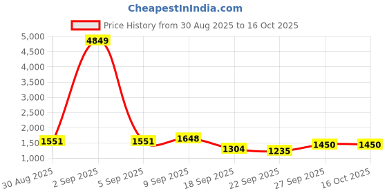 myntra.com DIVASTRI Women Floral Embroidered Kurta with Palazzos & Dupatta divastri Price History Graph from 30 Aug 2025 to 16 Oct 2025