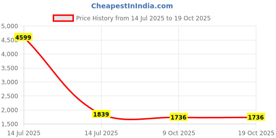 myntra.com DIVASTRI Women Floral Embroidered Kurta with Trousers & Dupatta divastri Price History Graph from 14 Jul 2025 to 17 Oct 2025
