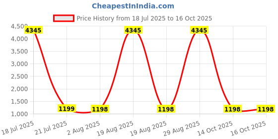 myntra.com DIVASTRI Women Floral Embroidered Kurta with Trousers & Dupatta divastri Price History Graph from 18 Jul 2025 to 16 Oct 2025