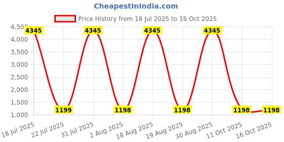 myntra.com DIVASTRI Women Floral Embroidered Kurta with Trousers & Dupatta divastri Price History Graph from 18 Jul 2025 to 15 Oct 2025