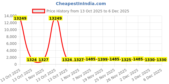 myntra.com DIVASTRI Women Floral Embroidered Kurta with Trousers & Dupatta divastri Price History Graph from 13 Oct 2025 to 5 Dec 2025