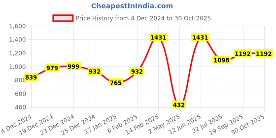 myntra.com DIVASTRI Women Floral Embroidered Regular Kurta with Trousers & With Dupatta divastri Price History Graph from 4 Dec 2024 to 30 Oct 2025