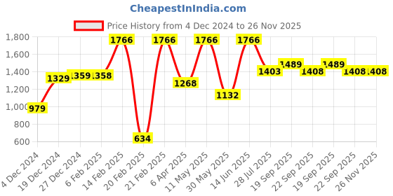 myntra.com DIVASTRI Women Floral Embroidered Regular Kurta with Trousers & With Dupatta divastri Price History Graph from 4 Dec 2024 to 26 Nov 2025