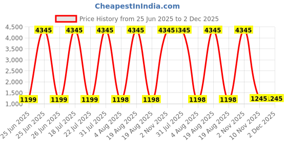 myntra.com DIVASTRI Women Floral Embroidered Regular Kurta with Trousers & With Dupatta divastri Price History Graph from 25 Jun 2025 to 2 Dec 2025