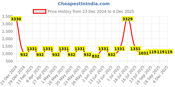 myntra.com DIVASTRI Women Floral Embroidered Regular Pure Cotton Kurta with Trousers & With Dupatta divastri Price History Graph from 23 Dec 2024 to 4 Dec 2025