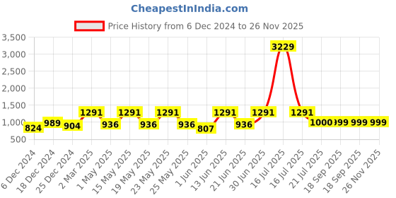 myntra.com DIVASTRI Women Floral Embroidered Regular Thread Work Kurta with Trousers & With Dupatta divastri Price History Graph from 6 Dec 2024 to 26 Nov 2025