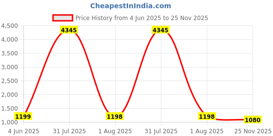 myntra.com DIVASTRI Women Floral Embroidered Regular Thread Work Kurta with Trousers & With Dupatta divastri Price History Graph from 4 Jun 2025 to 25 Nov 2025