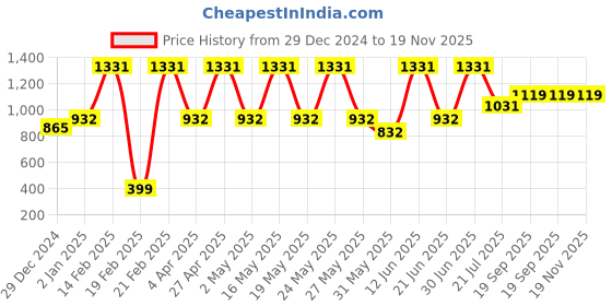 myntra.com DIVASTRI Women Floral Embroidered Regular Thread Work Pure Cotton Kurta with Trousers & With Dupatta divastri Price History Graph from 29 Dec 2024 to 18 Nov 2025