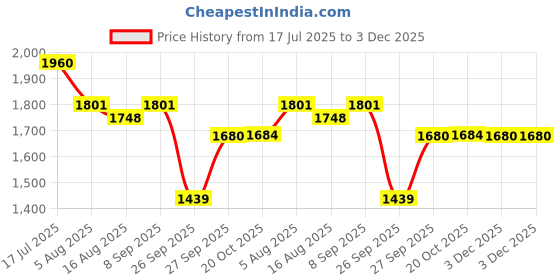 myntra.com DIVASTRI Women Floral Embroidered Thread Work Kurta with Trousers & Dupatta Kurta Sets divastri Price History Graph from 17 Jul 2025 to 3 Dec 2025