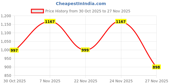 myntra.com DIVASTRI Women Floral Printed A-Line Kurta with Trousers & Dupatta divastri Price History Graph from 30 Oct 2025 to 24 Nov 2025
